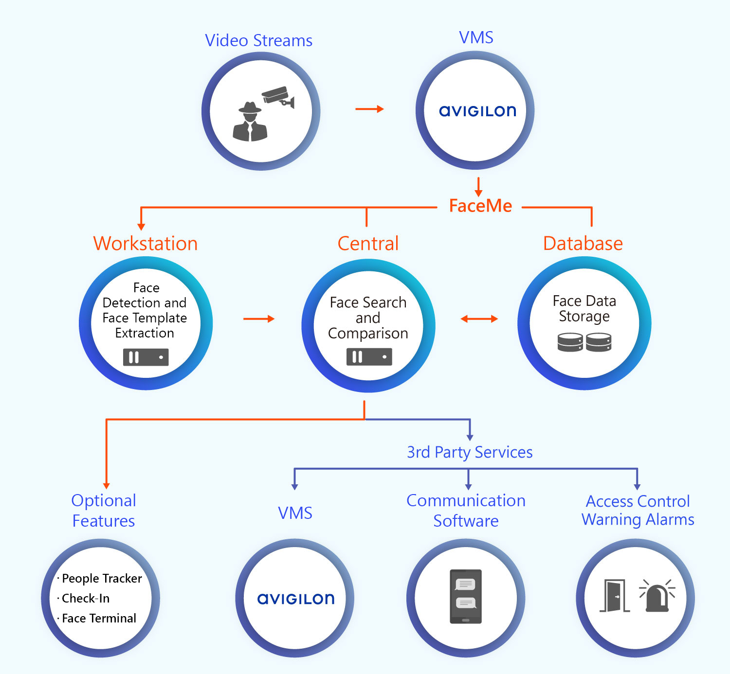 System Structure