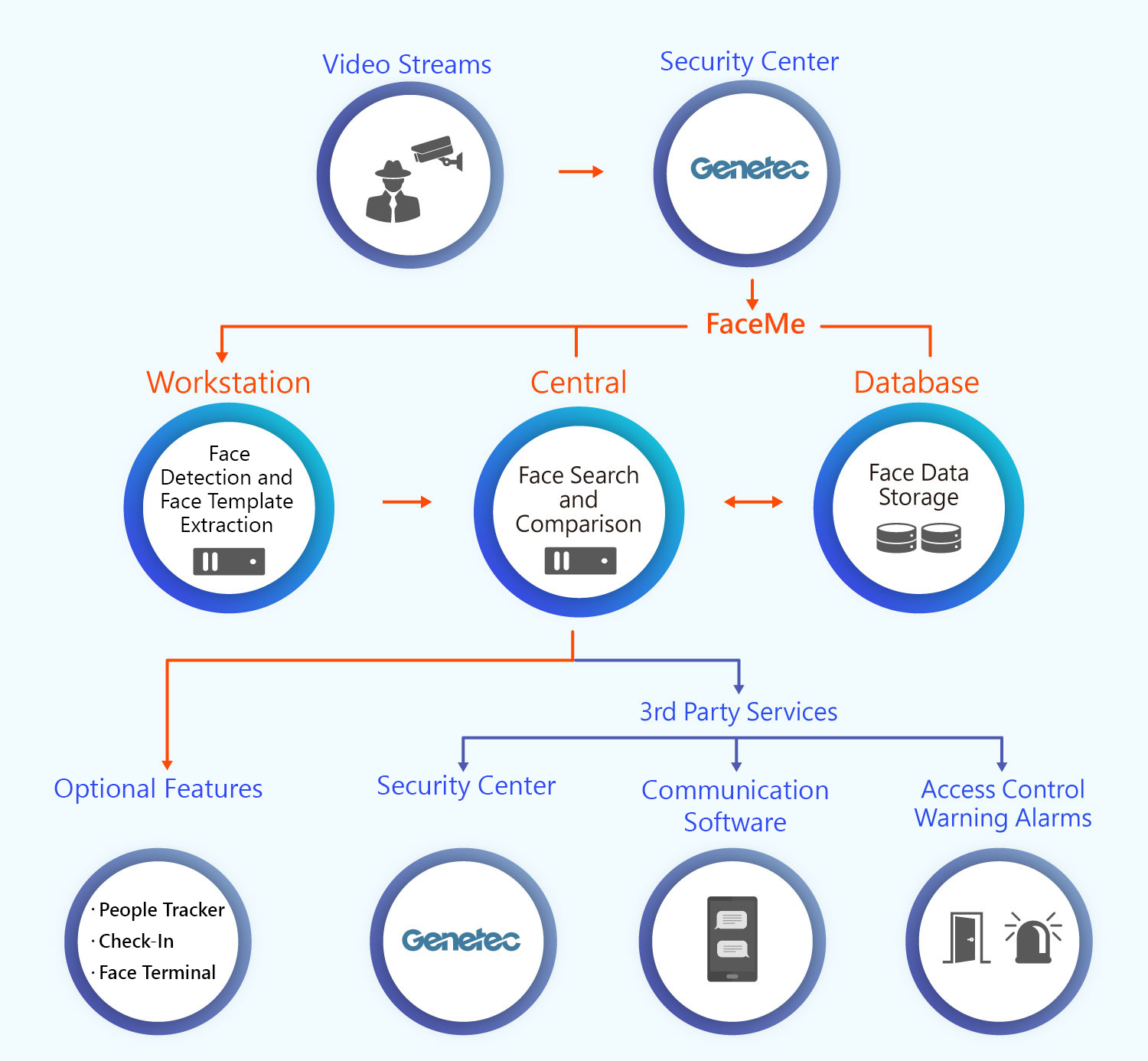 System Structure