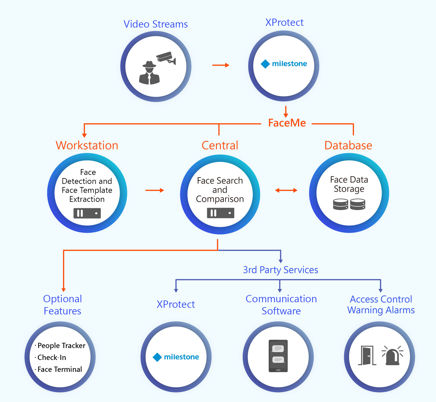 System Structure