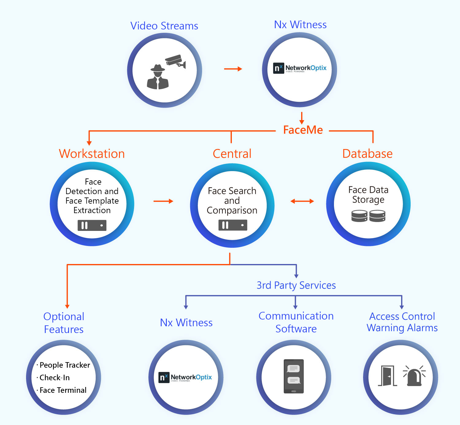 System Structure