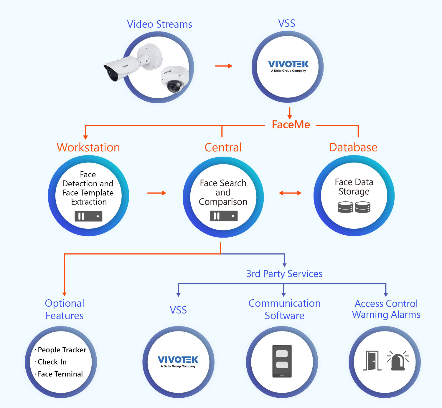 System Structure